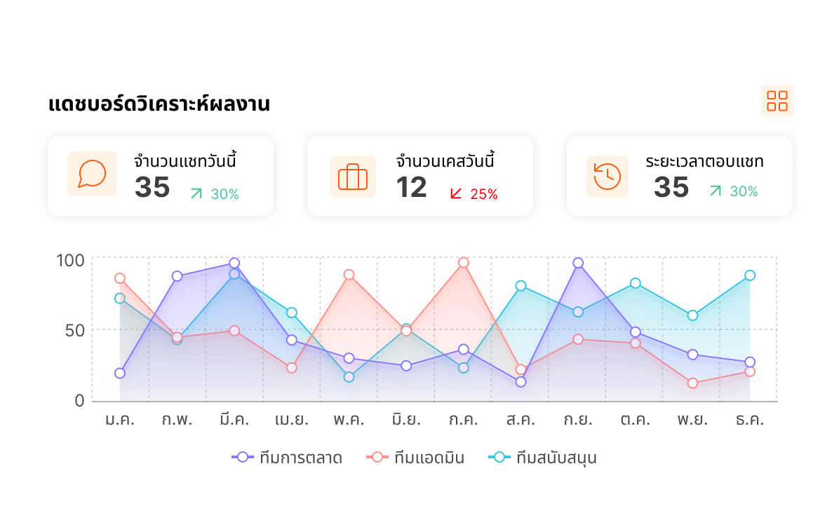 แดชบอร์ดวิเคราะห์ผลงาน