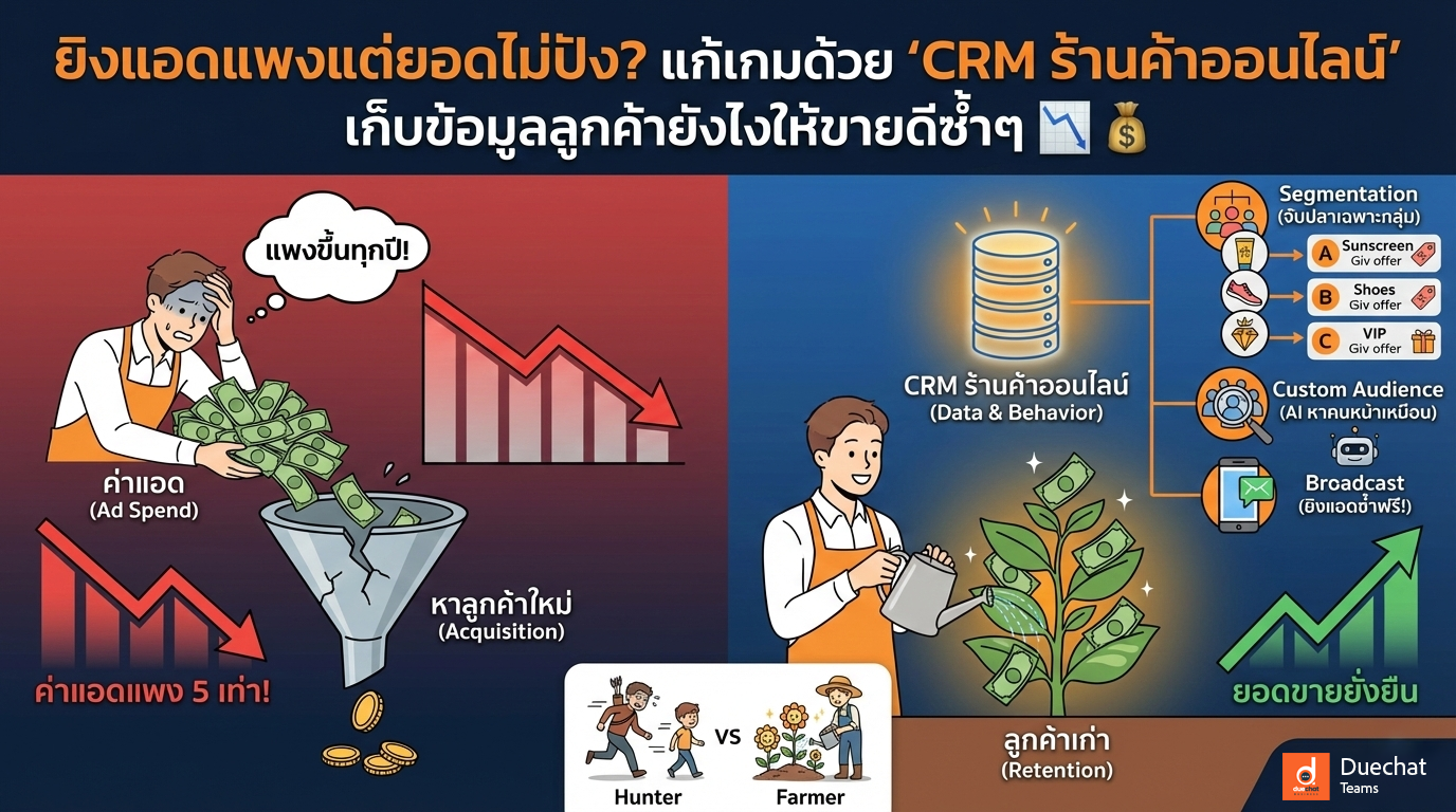 ยิงแอดแพงแต่ยอดไม่ปัง? แก้เกมด้วย "CRM ร้านค้าออนไลน์" เก็บข้อมูลลูกค้ายังไงให้ขายดีซ้ำๆ 📉💰