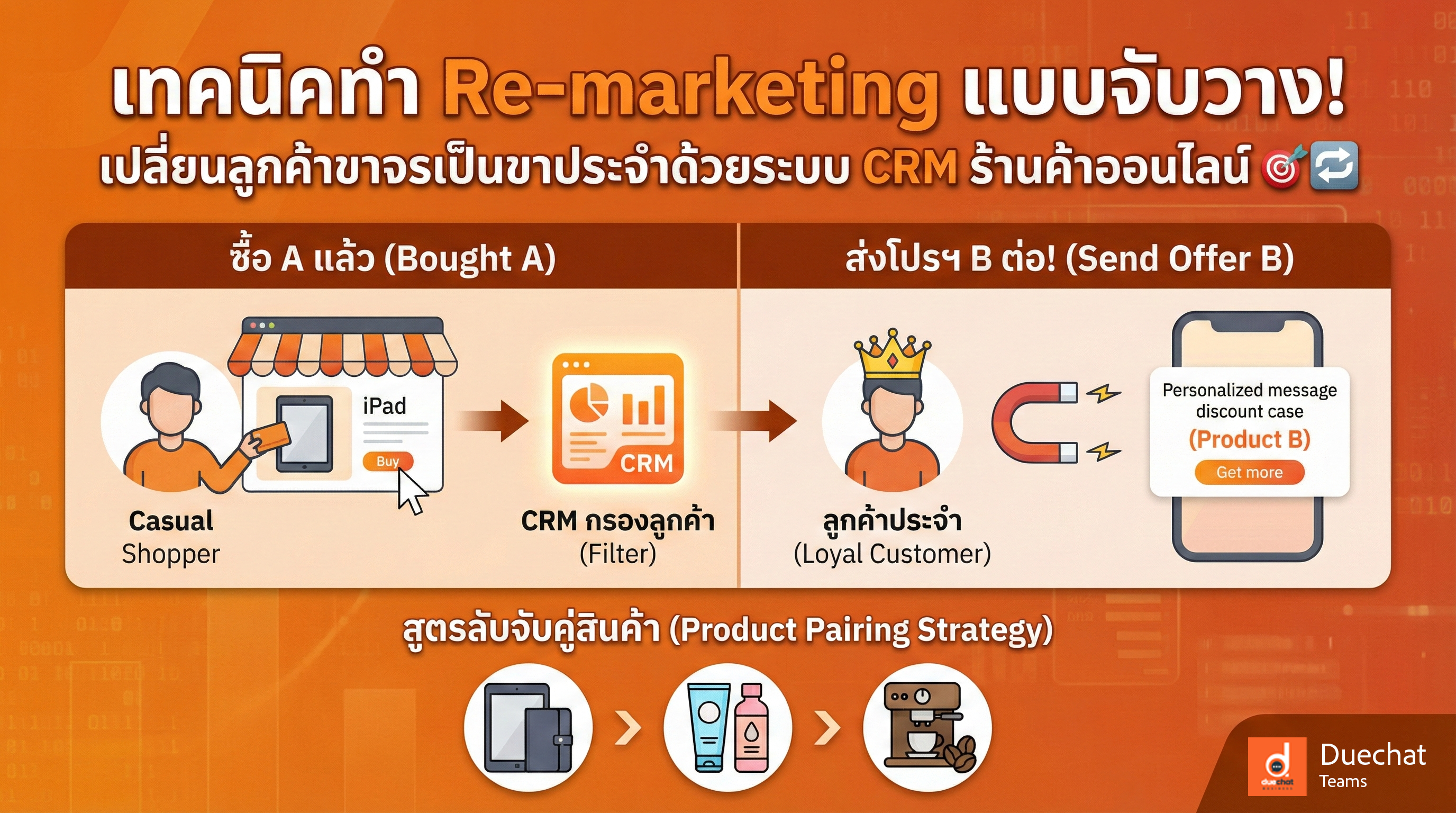 เทคนิคทำ Re-marketing แบบจับวาง! เปลี่ยนลูกค้าขาจรเป็นขาประจำด้วยระบบ CRM ร้านค้าออนไลน์ 🎯🔄