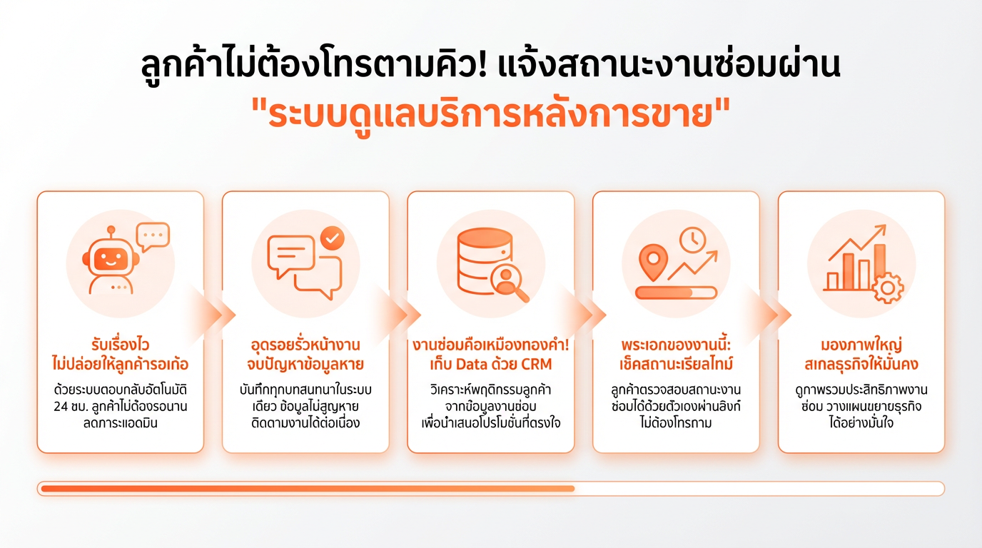 ลูกค้าไม่ต้องโทรตามคิว! แจ้งสถานะงานซ่อมผ่าน 'ระบบดูแลบริการหลังการขาย